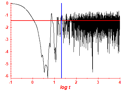 Survival probability log